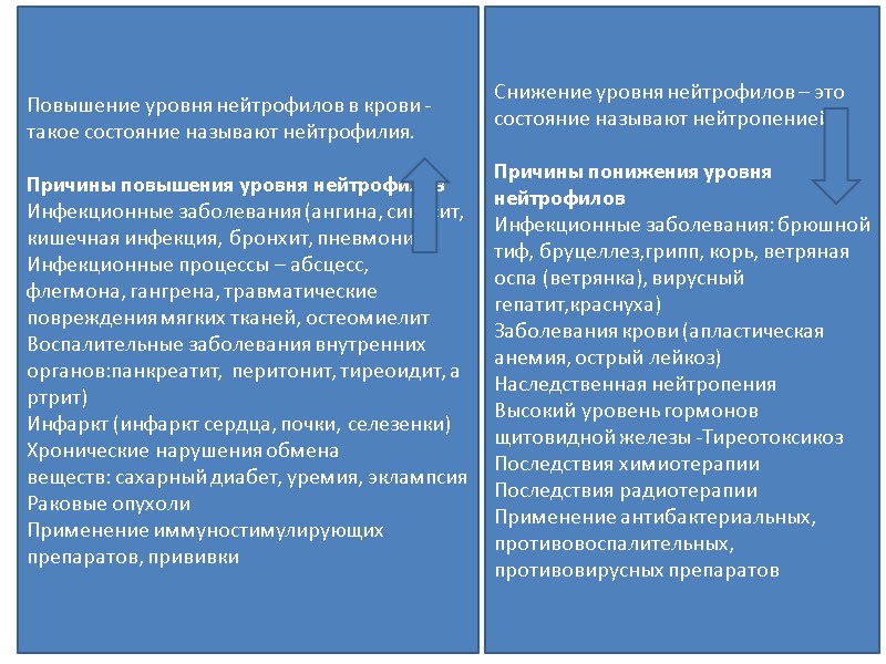 Повышение уровня нейтрофилов в крови - такое состояние называют нейтрофилия.  Причины повышения уровня